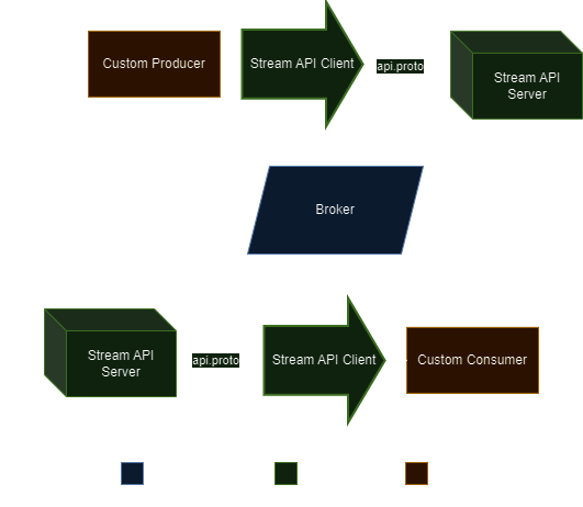 Architecture of simple stream producer consumer