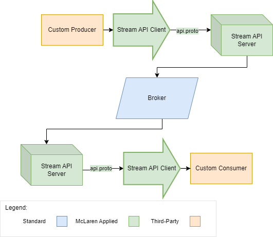 Architecture of simple stream producer consumer