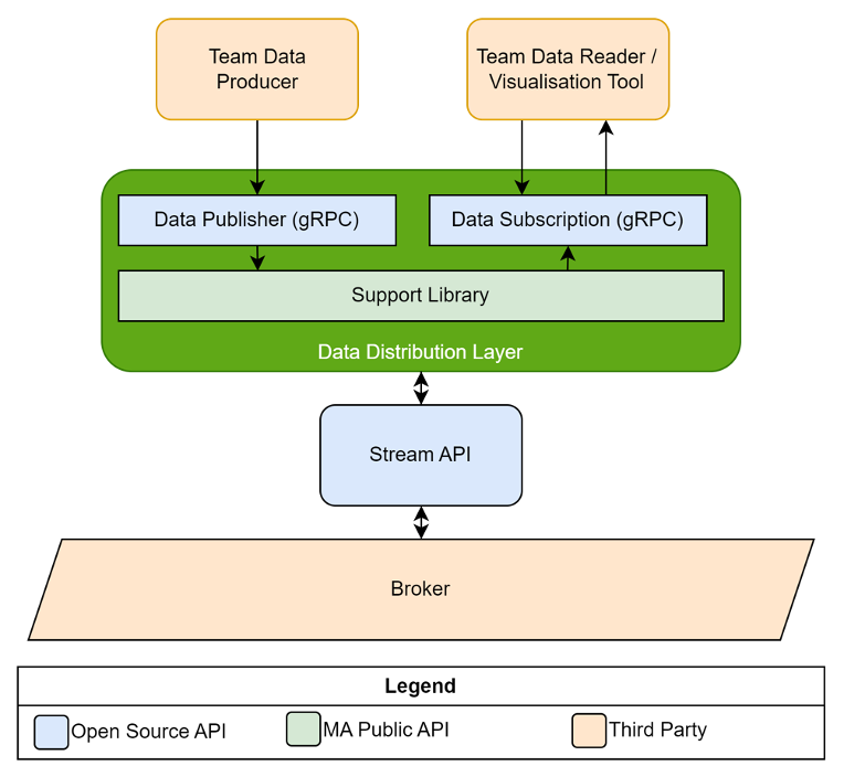 Support Library Architecture